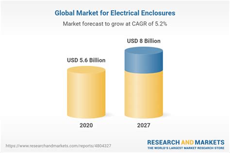 Global Electrical Enclosures Market to Reach US.6 Billion by 